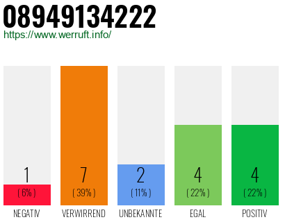 Rufnummer 08949134222 Telefonnummer 08949134222