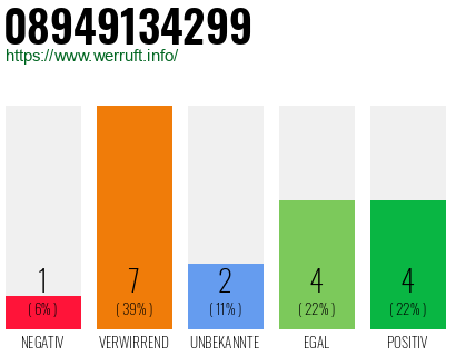 Rufnummer 08949134299 Telefonnummer 08949134299