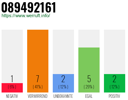 Rufnummer 089492161 Telefonnummer 089492161