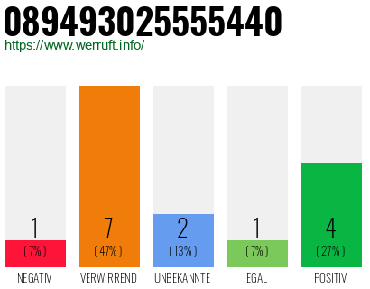 Rufnummer 089493025555440 Telefonnummer 089493025555440