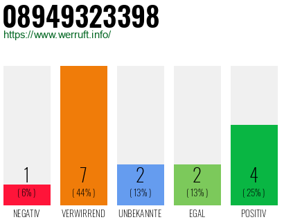 Rufnummer 08949323398 Telefonnummer 08949323398