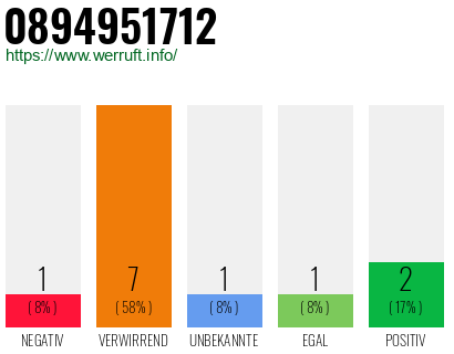 Rufnummer 0894951712 Telefonnummer 0894951712