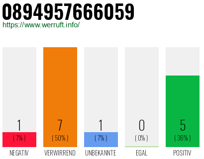 Rufnummer 0894957666059 Telefonnummer 0894957666059