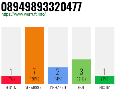 Rufnummer 08949893320477 Telefonnummer 08949893320477