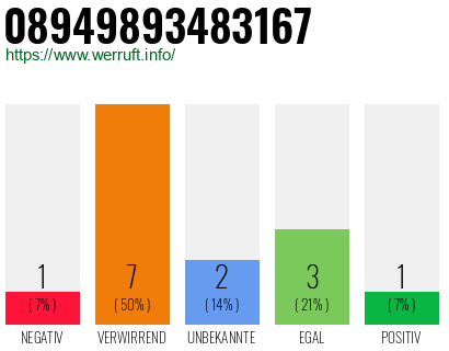 Rufnummer 08949893483167 Telefonnummer 08949893483167