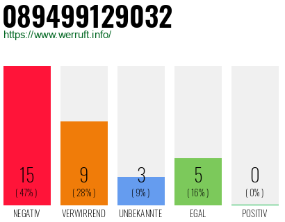 Rufnummer 089499129032 Telefonnummer 089499129032