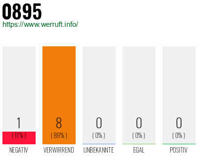 Rufnummer 0895 Telefonnummer 0895