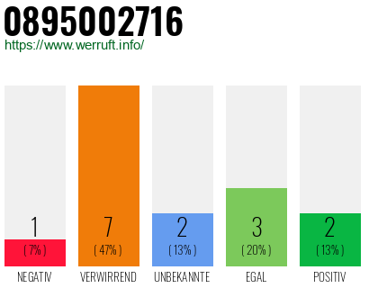 Rufnummer 0895002716 Telefonnummer 0895002716