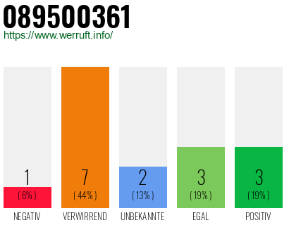 Rufnummer 089500361 Telefonnummer 089500361