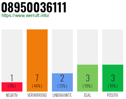 Rufnummer 08950036111 Telefonnummer 08950036111
