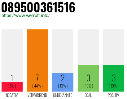 Rufnummer 089500361516 Telefonnummer 089500361516