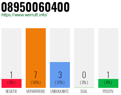 Rufnummer 08950060400 Telefonnummer 08950060400