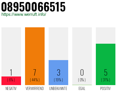 Rufnummer 08950066515 Telefonnummer 08950066515