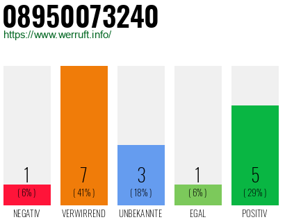 Rufnummer 08950073240 Telefonnummer 08950073240