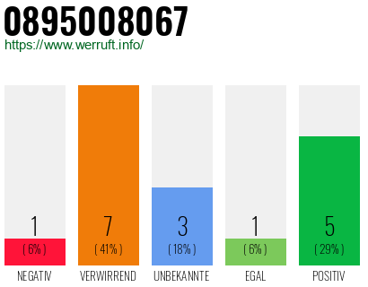 Rufnummer 0895008067 Telefonnummer 0895008067