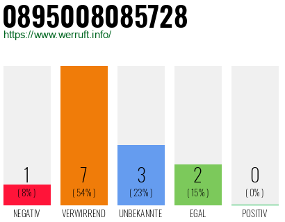 Rufnummer 0895008085728 Telefonnummer 0895008085728