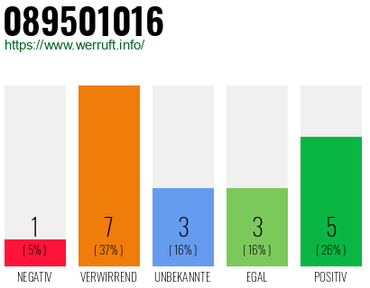 Rufnummer 089501016 Telefonnummer 089501016