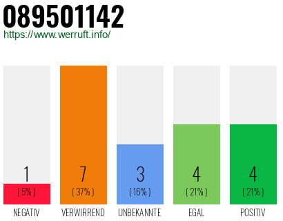 Rufnummer 089501142 Telefonnummer 089501142