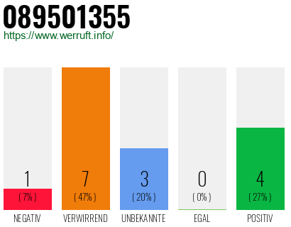Rufnummer 089501355 Telefonnummer 089501355