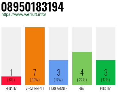 Rufnummer 08950183194 Telefonnummer 08950183194