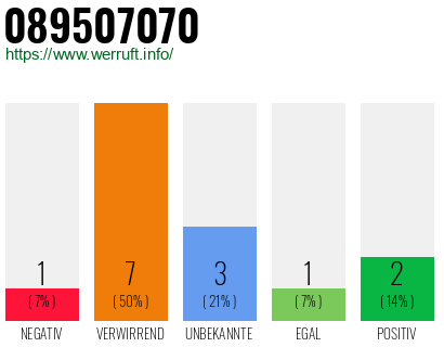 Rufnummer 089507070 Telefonnummer 089507070