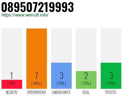 Rufnummer 089507219993 Telefonnummer 089507219993