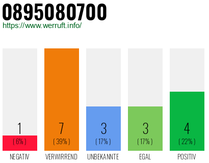Rufnummer 0895080700 Telefonnummer 0895080700