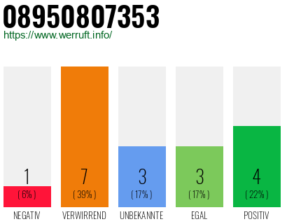 Rufnummer 08950807353 Telefonnummer 08950807353