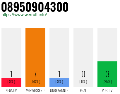 Rufnummer 08950904300 Telefonnummer 08950904300