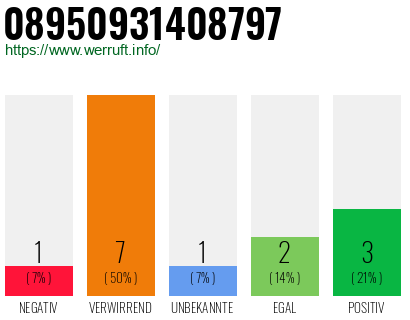 Rufnummer 08950931408797 Telefonnummer 08950931408797