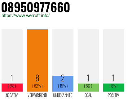 Rufnummer 08950977660 Telefonnummer 08950977660