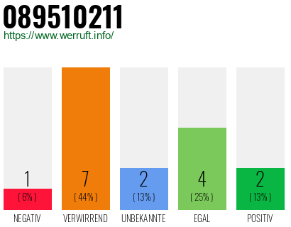 Rufnummer 089510211 Telefonnummer 089510211