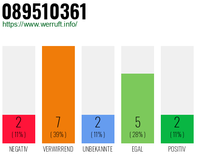 Rufnummer 089510361 Telefonnummer 089510361