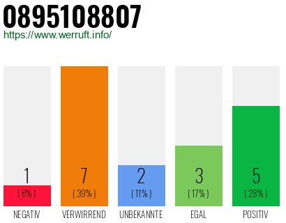Rufnummer 0895108807 Telefonnummer 0895108807