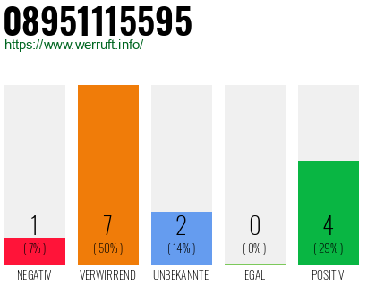 Rufnummer 08951115595 Telefonnummer 08951115595