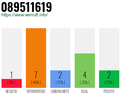 Rufnummer 089511619 Telefonnummer 089511619