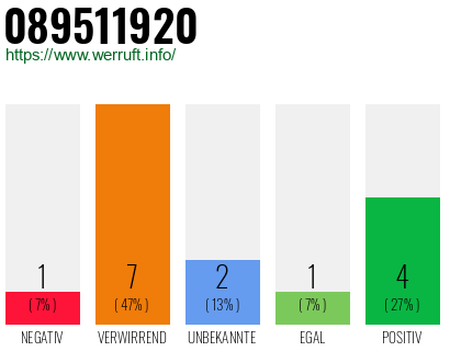 Rufnummer 089511920 Telefonnummer 089511920