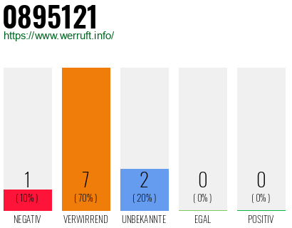 Rufnummer 0895121 Telefonnummer 0895121