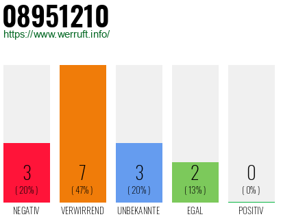 Rufnummer 08951210 Telefonnummer 08951210
