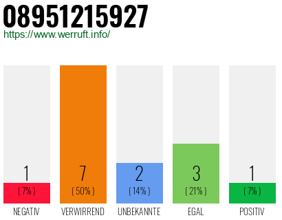 Rufnummer 08951215927 Telefonnummer 08951215927