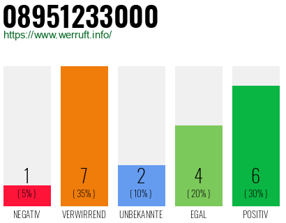 Rufnummer 08951233000 Telefonnummer 08951233000