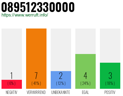 Rufnummer 089512330000 Telefonnummer 089512330000