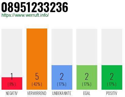 Telefonnummer 08951233236