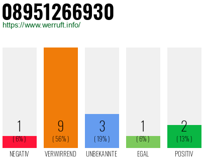 Rufnummer 08951266930 Telefonnummer 08951266930