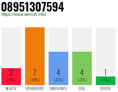 Rufnummer 08951307594 Telefonnummer 08951307594