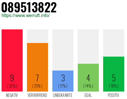 Rufnummer 089513822 Telefonnummer 089513822