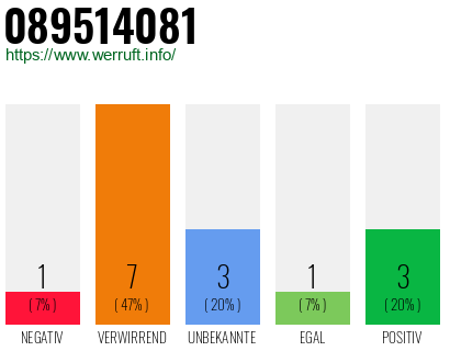 Rufnummer 089514081 Telefonnummer 089514081