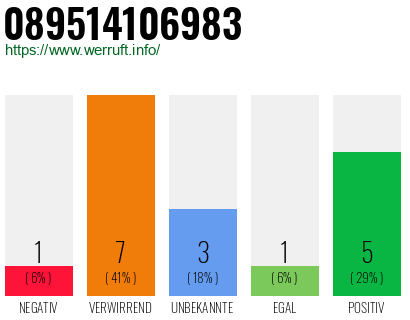 Rufnummer 089514106983 Telefonnummer 089514106983