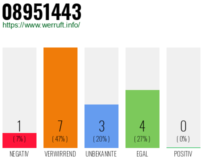Rufnummer 08951443 Telefonnummer 08951443