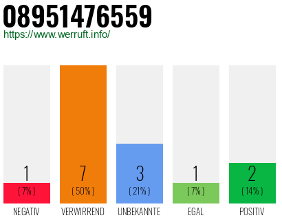 Rufnummer 08951476559 Telefonnummer 08951476559